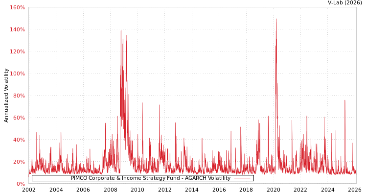 graph of PIMCO Corporate & Income Strategy Fund AGARCH