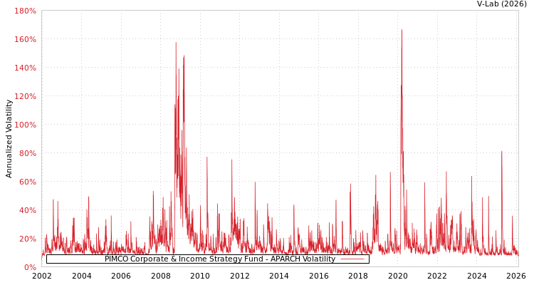 graph of PIMCO Corporate & Income Strategy Fund APARCH