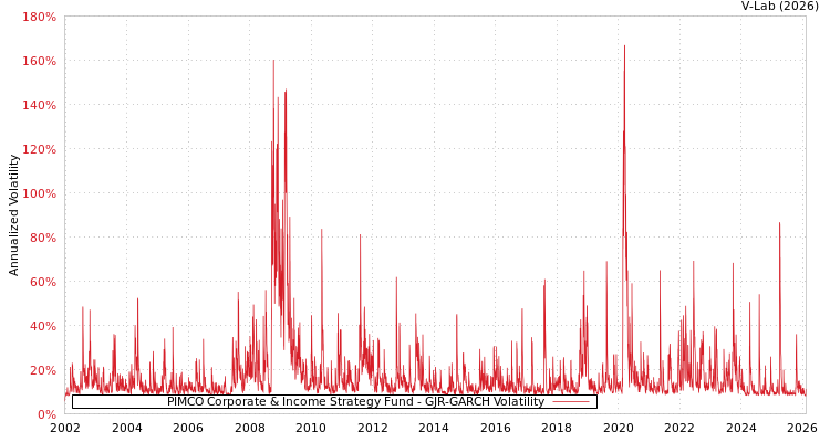 graph of PIMCO Corporate & Income Strategy Fund GJR-GARCH
