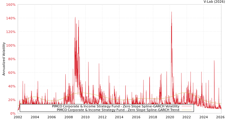 graph of PIMCO Corporate & Income Strategy Fund S0GARCH