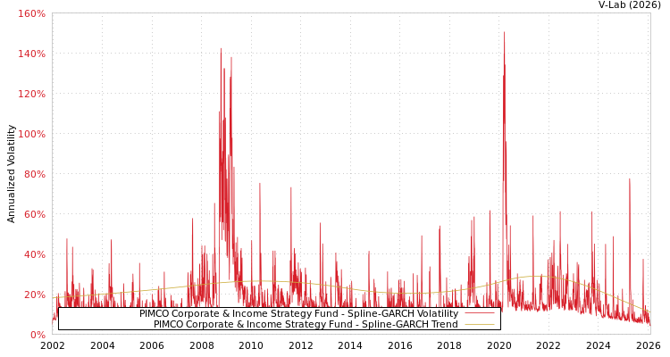 graph of PIMCO Corporate & Income Strategy Fund SGARCH