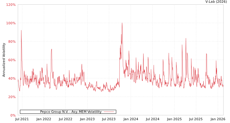 graph of Pepco Group N.V. AMEM