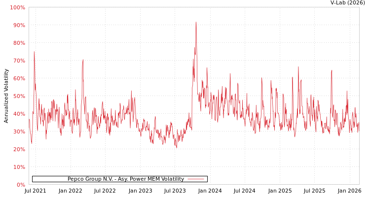 graph of Pepco Group N.V. APMEM