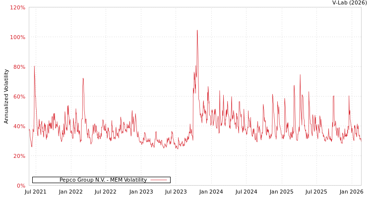 graph of Pepco Group N.V. MEM