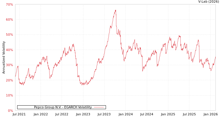 graph of Pepco Group N.V. EGARCH