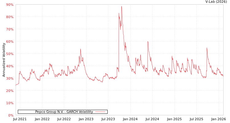 graph of Pepco Group N.V. GARCH