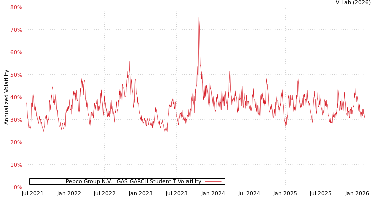 graph of Pepco Group N.V. GAS-GARCH-T