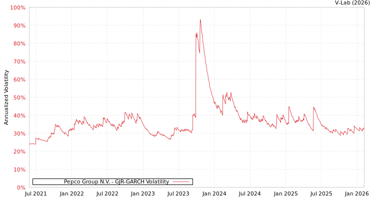 graph of Pepco Group N.V. GJR-GARCH