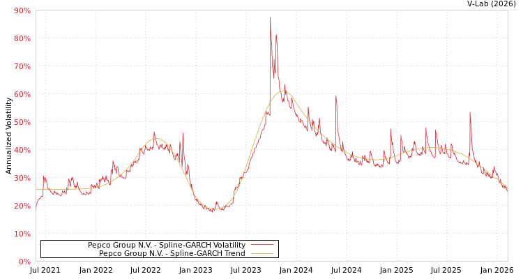graph of Pepco Group N.V. SGARCH