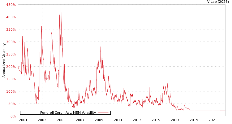 graph of Pendrell Corp AMEM