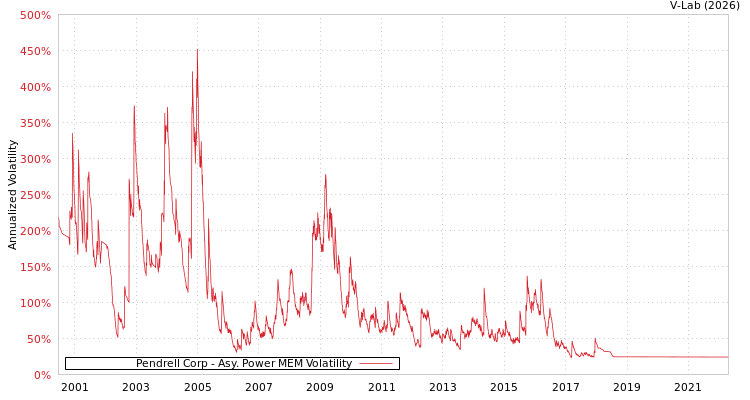 graph of Pendrell Corp APMEM