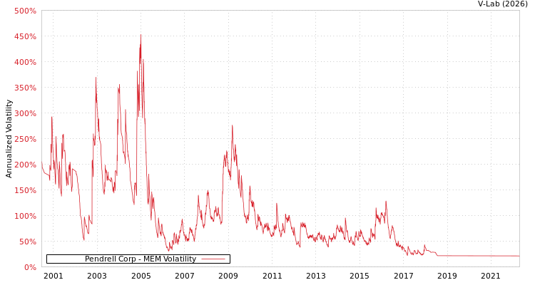 graph of Pendrell Corp MEM