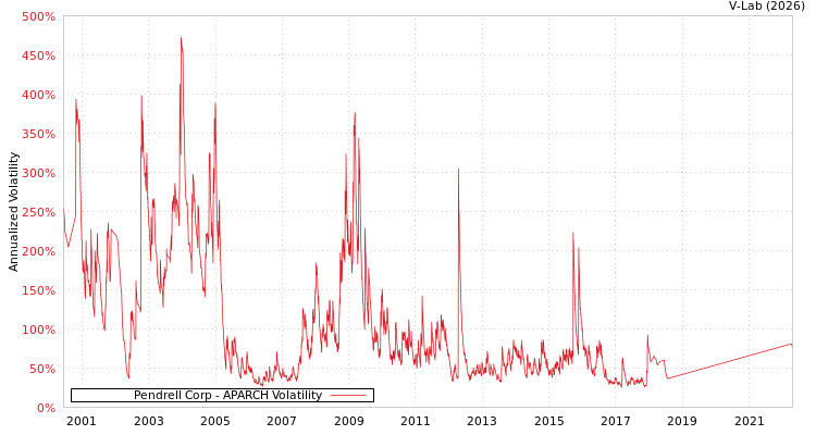 graph of Pendrell Corp APARCH