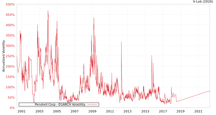 graph of Pendrell Corp EGARCH