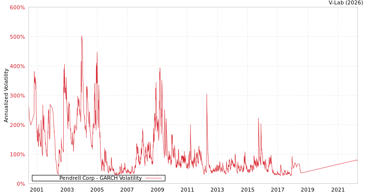 graph of Pendrell Corp GARCH
