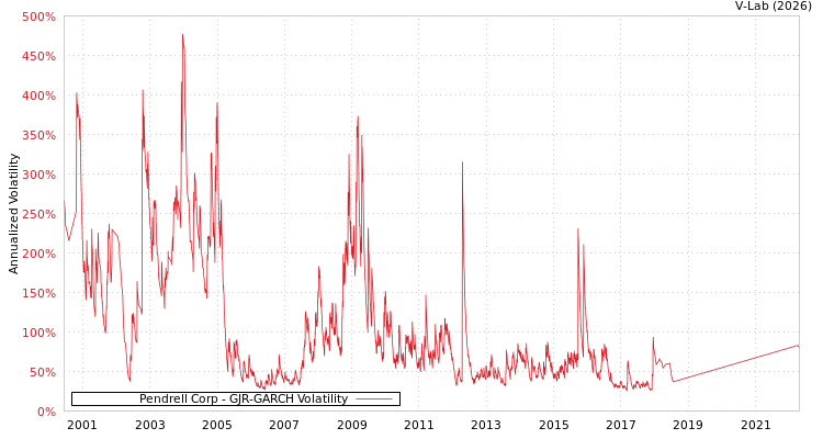 graph of Pendrell Corp GJR-GARCH