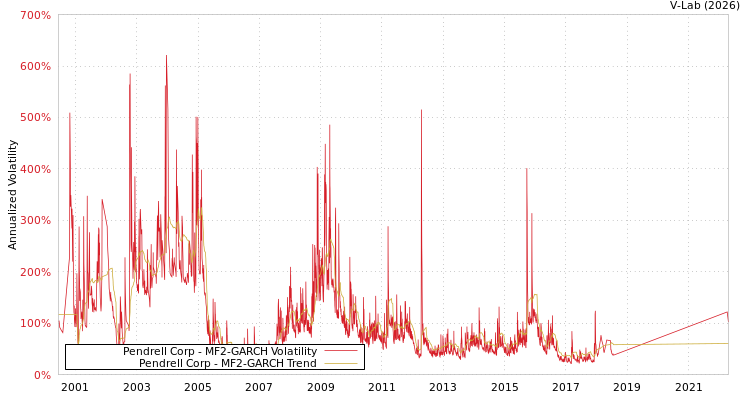 graph of Pendrell Corp MF2-GARCH