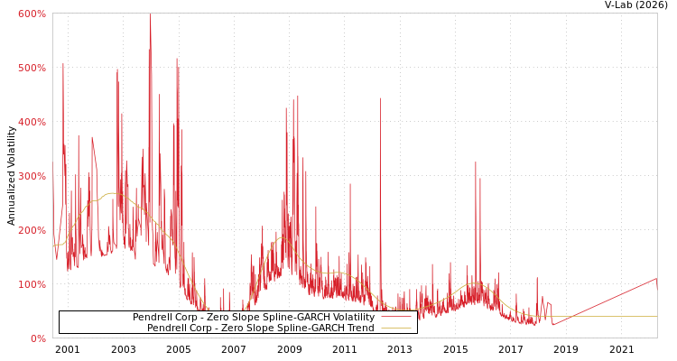 graph of Pendrell Corp S0GARCH
