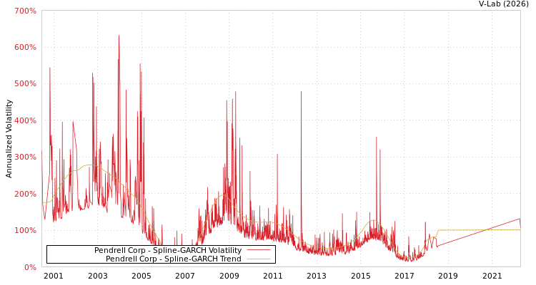 graph of Pendrell Corp SGARCH
