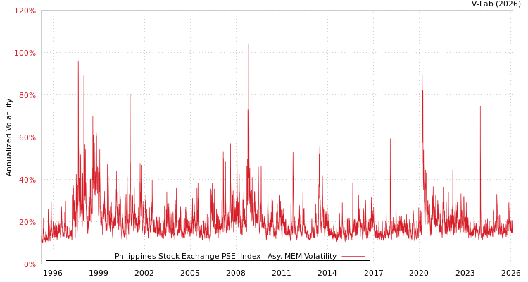 graph of Philippines Stock Exchange PSEi Index AMEM