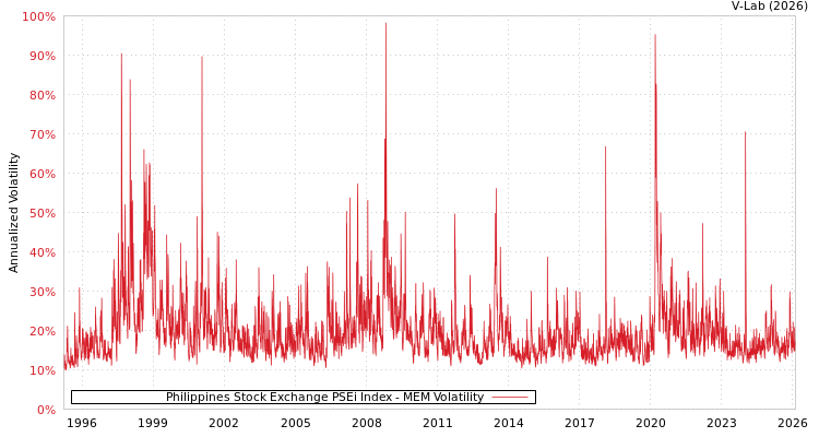 graph of Philippines Stock Exchange PSEi Index MEM