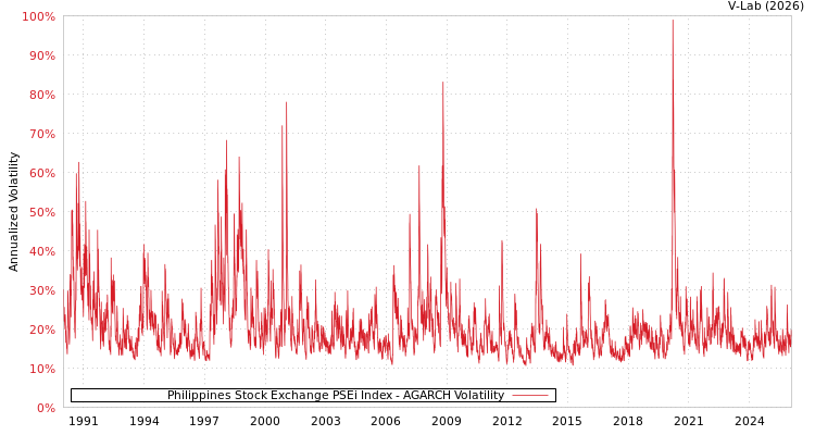 graph of Philippines Stock Exchange PSEi Index AGARCH