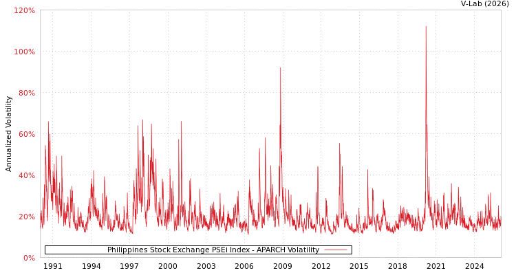 graph of Philippines Stock Exchange PSEi Index APARCH