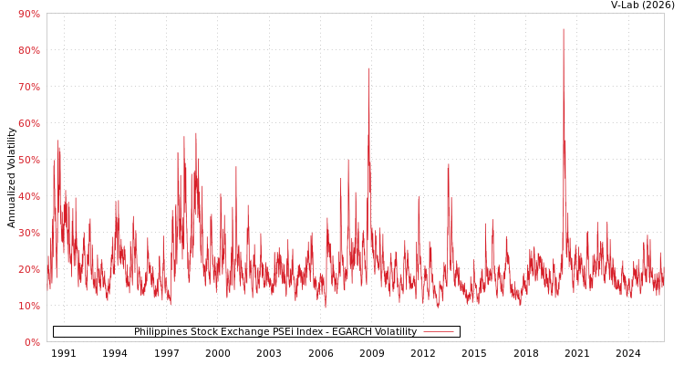 graph of Philippines Stock Exchange PSEi Index EGARCH