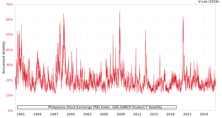 graph of Philippines Stock Exchange PSEi Index GAS-GARCH-T