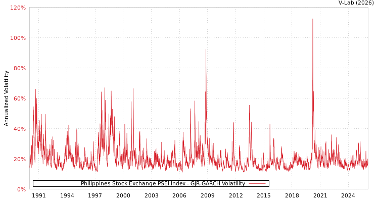 graph of Philippines Stock Exchange PSEi Index GJR-GARCH