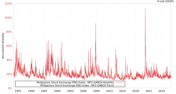 graph of Philippines Stock Exchange PSEi Index MF2-GARCH