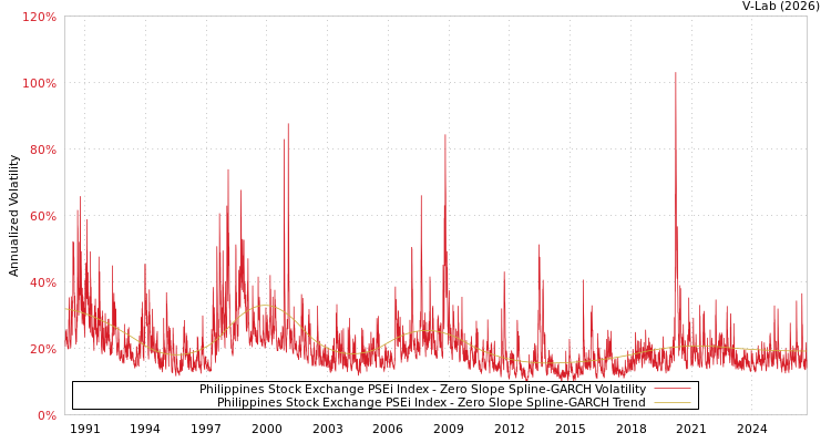 graph of Philippines Stock Exchange PSEi Index S0GARCH