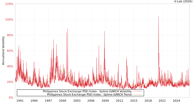 graph of Philippines Stock Exchange PSEi Index SGARCH