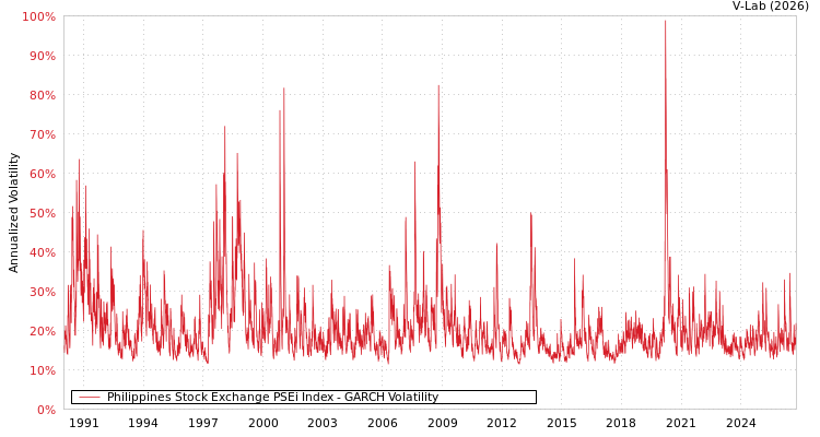 V-Lab: Philippines Stock Exchange PSEi Index GARCH Volatility Analysis