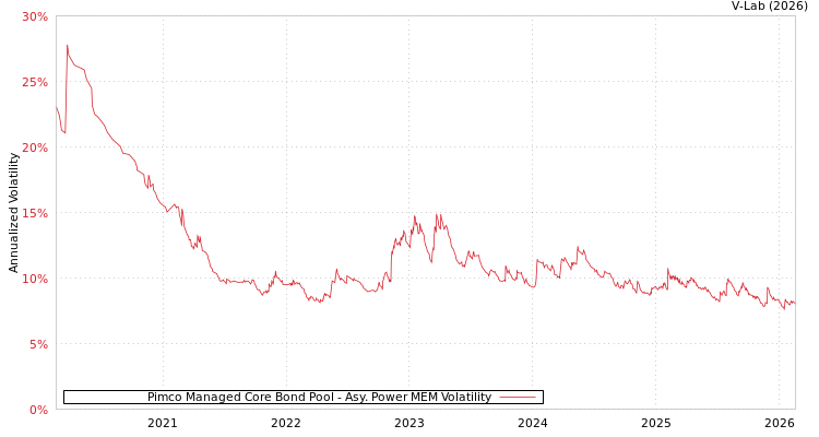 graph of Pimco Managed Core Bond Pool APMEM