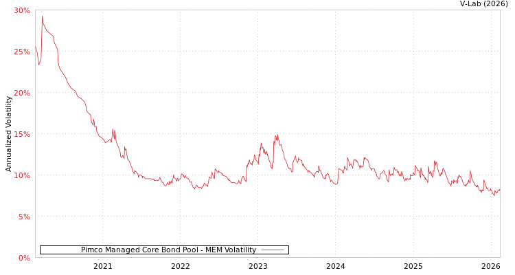 graph of Pimco Managed Core Bond Pool MEM