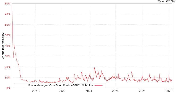 graph of Pimco Managed Core Bond Pool AGARCH