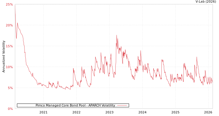 graph of Pimco Managed Core Bond Pool APARCH