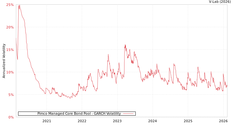 graph of Pimco Managed Core Bond Pool GARCH