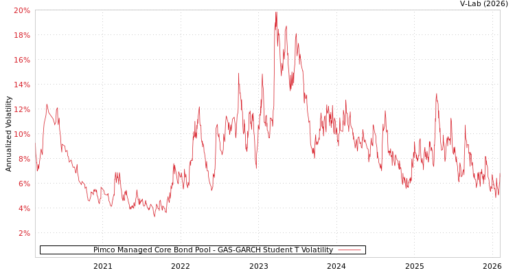 graph of Pimco Managed Core Bond Pool GAS-GARCH-T