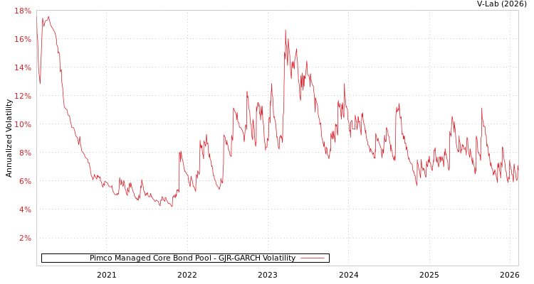 graph of Pimco Managed Core Bond Pool GJR-GARCH