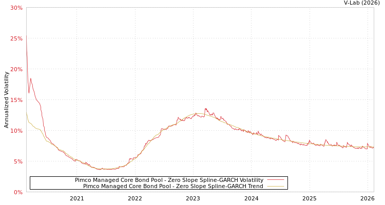 graph of Pimco Managed Core Bond Pool S0GARCH
