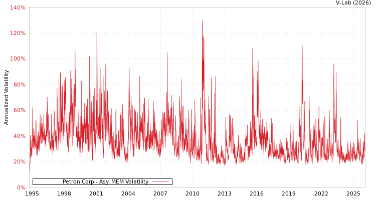 graph of Petron Corp AMEM