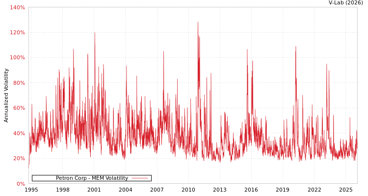 graph of Petron Corp MEM