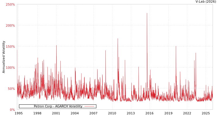 graph of Petron Corp AGARCH