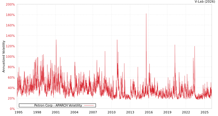 graph of Petron Corp APARCH