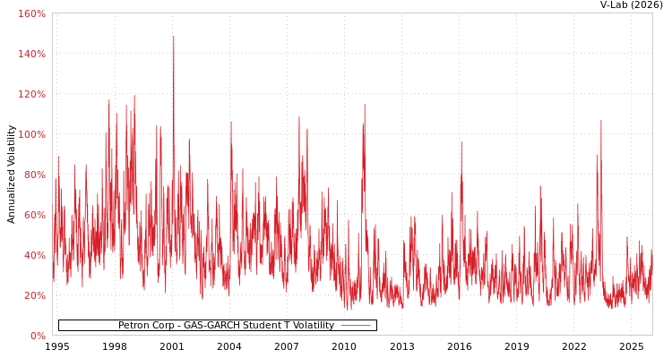 graph of Petron Corp GAS-GARCH-T
