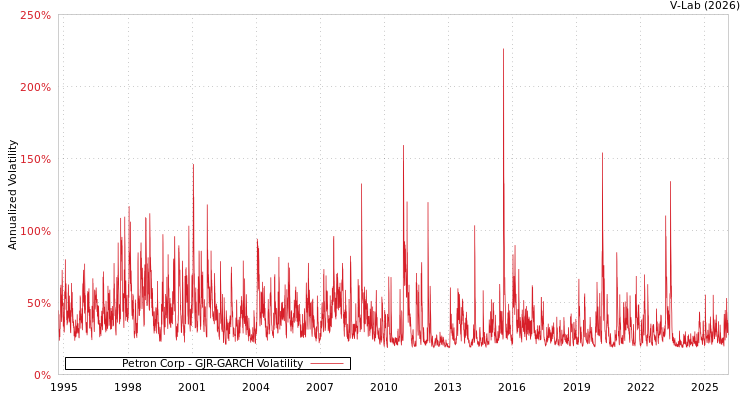 graph of Petron Corp GJR-GARCH