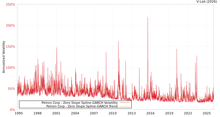 graph of Petron Corp S0GARCH