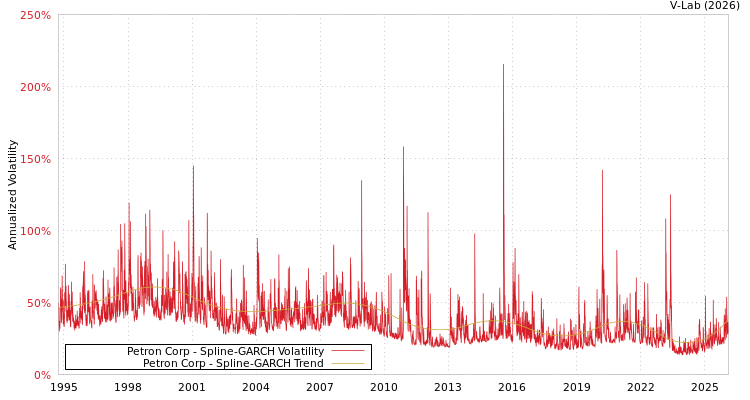 graph of Petron Corp SGARCH